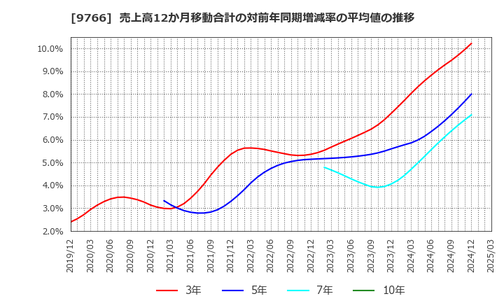 9766 コナミグループ(株): 売上高12か月移動合計の対前年同期増減率の平均値の推移