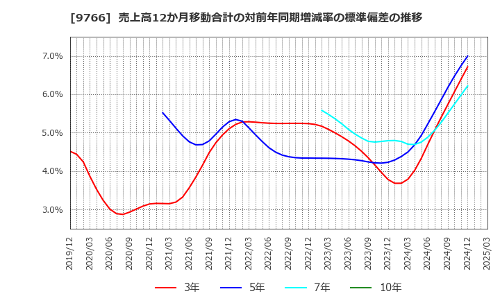 9766 コナミグループ(株): 売上高12か月移動合計の対前年同期増減率の標準偏差の推移