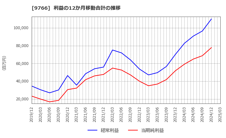 9766 コナミグループ(株): 利益の12か月移動合計の推移