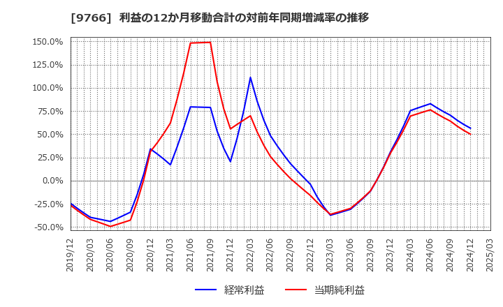 9766 コナミグループ(株): 利益の12か月移動合計の対前年同期増減率の推移