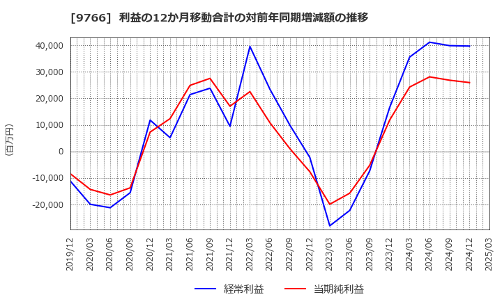 9766 コナミグループ(株): 利益の12か月移動合計の対前年同期増減額の推移