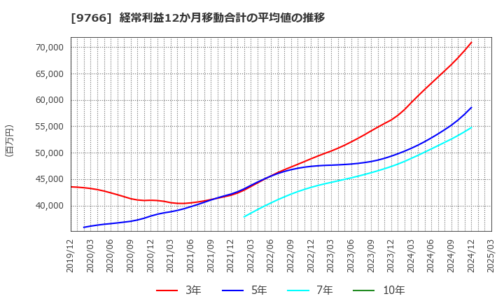 9766 コナミグループ(株): 経常利益12か月移動合計の平均値の推移