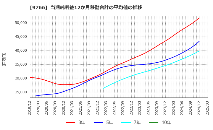 9766 コナミグループ(株): 当期純利益12か月移動合計の平均値の推移