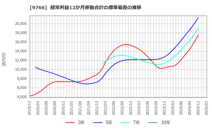 9766 コナミグループ(株): 経常利益12か月移動合計の標準偏差の推移
