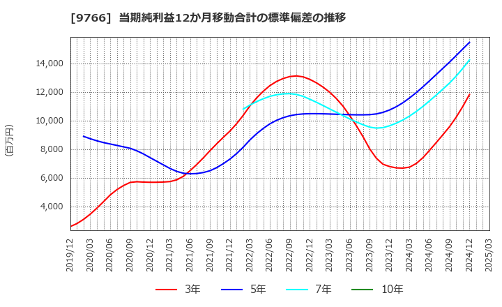9766 コナミグループ(株): 当期純利益12か月移動合計の標準偏差の推移