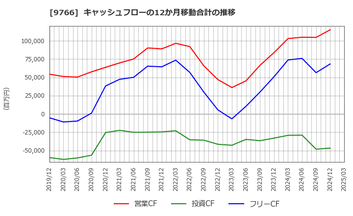 9766 コナミグループ(株): キャッシュフローの12か月移動合計の推移