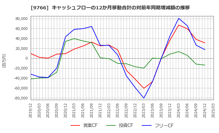 9766 コナミグループ(株): キャッシュフローの12か月移動合計の対前年同期増減額の推移