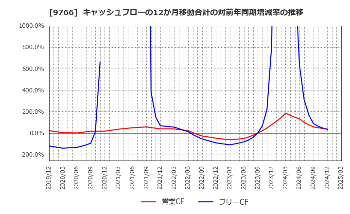 9766 コナミグループ(株): キャッシュフローの12か月移動合計の対前年同期増減率の推移
