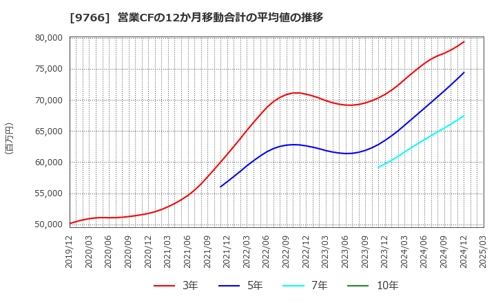 9766 コナミグループ(株): 営業CFの12か月移動合計の平均値の推移