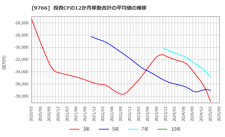 9766 コナミグループ(株): 投資CFの12か月移動合計の平均値の推移