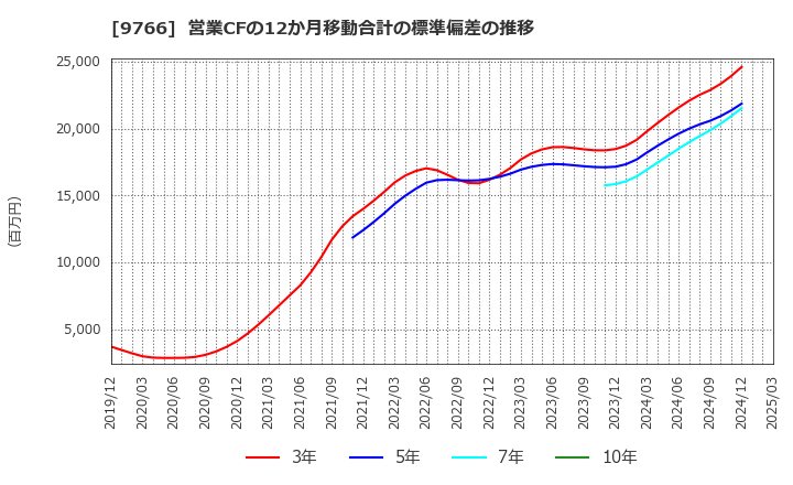 9766 コナミグループ(株): 営業CFの12か月移動合計の標準偏差の推移