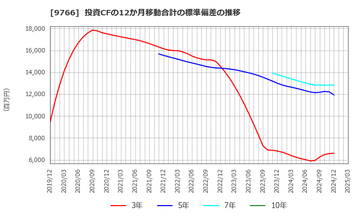 9766 コナミグループ(株): 投資CFの12か月移動合計の標準偏差の推移