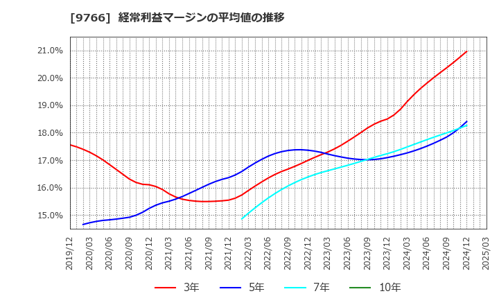 9766 コナミグループ(株): 経常利益マージンの平均値の推移