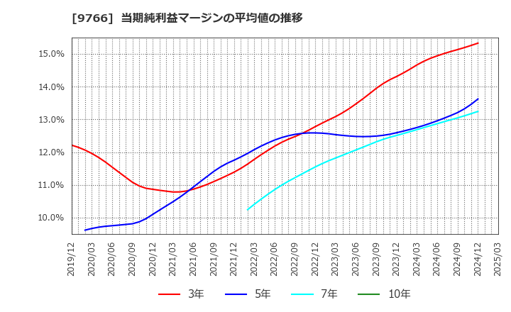 9766 コナミグループ(株): 当期純利益マージンの平均値の推移