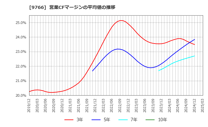 9766 コナミグループ(株): 営業CFマージンの平均値の推移
