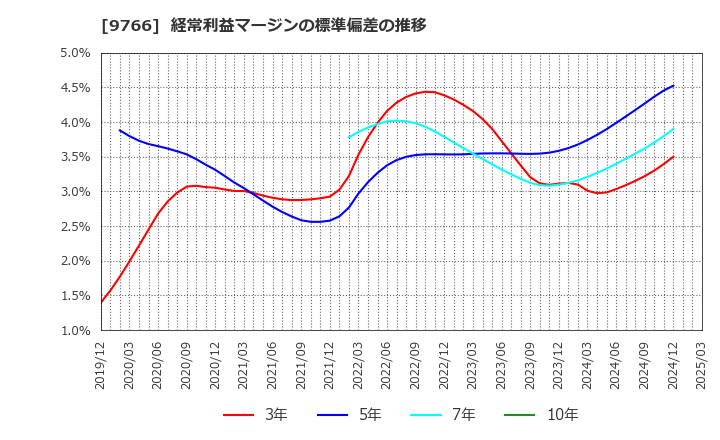 9766 コナミグループ(株): 経常利益マージンの標準偏差の推移