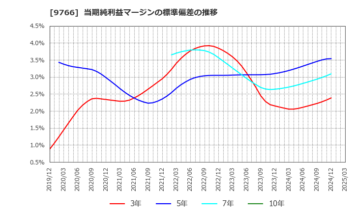9766 コナミグループ(株): 当期純利益マージンの標準偏差の推移