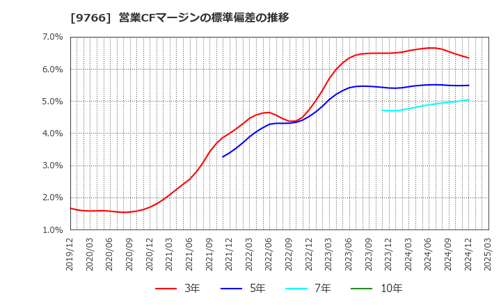 9766 コナミグループ(株): 営業CFマージンの標準偏差の推移