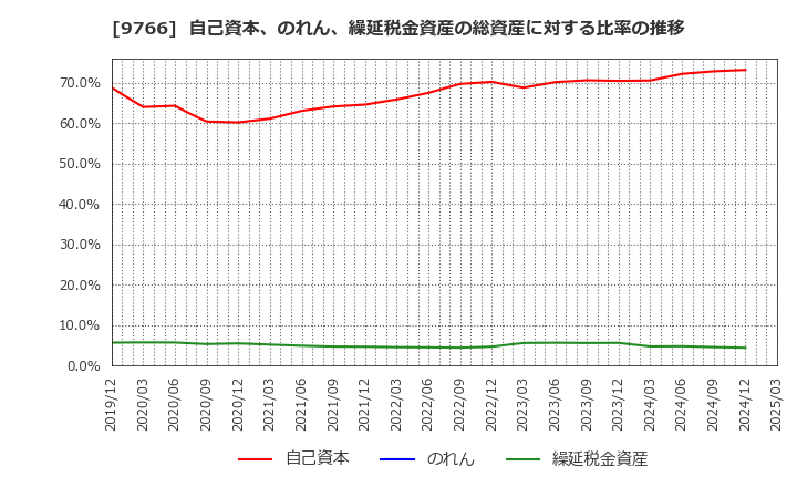 9766 コナミグループ(株): 自己資本、のれん、繰延税金資産の総資産に対する比率の推移