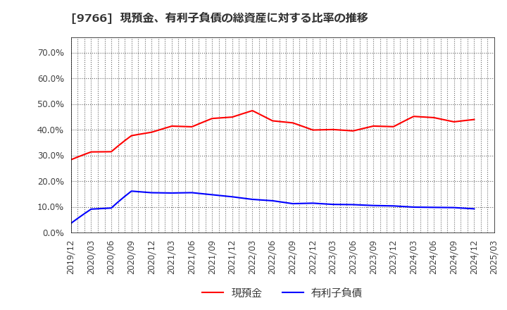 9766 コナミグループ(株): 現預金、有利子負債の総資産に対する比率の推移