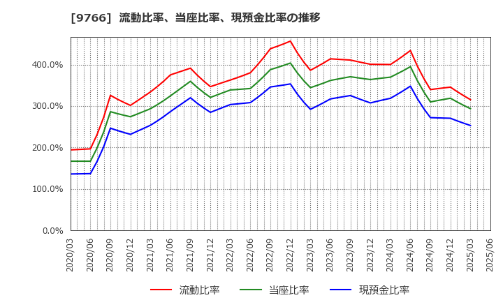 9766 コナミグループ(株): 流動比率、当座比率、現預金比率の推移