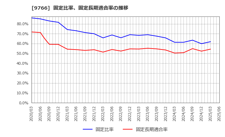 9766 コナミグループ(株): 固定比率、固定長期適合率の推移