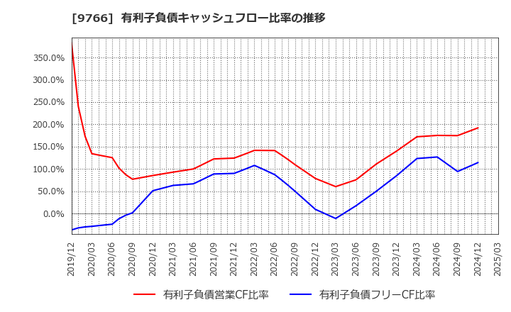 9766 コナミグループ(株): 有利子負債キャッシュフロー比率の推移
