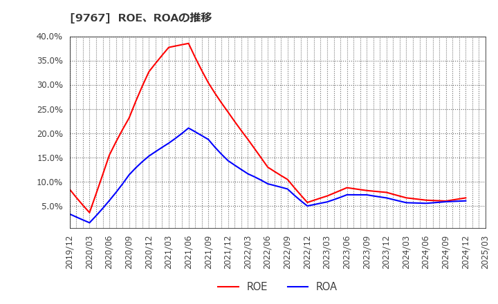 9767 日建工学(株): ROE、ROAの推移