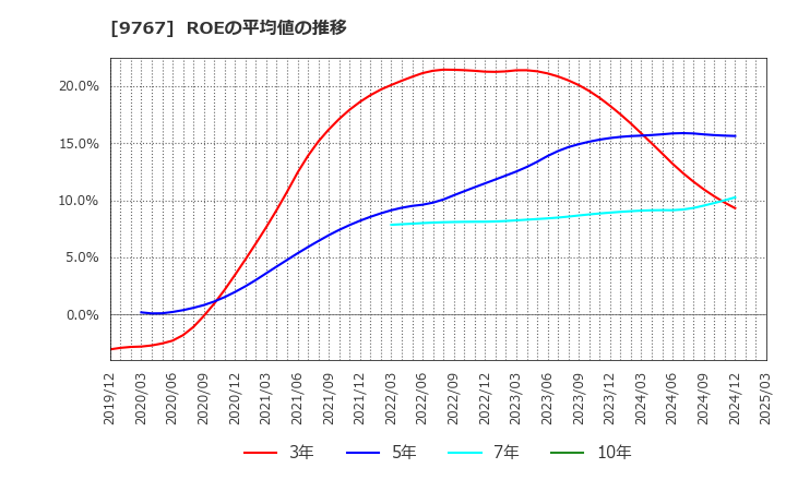9767 日建工学(株): ROEの平均値の推移