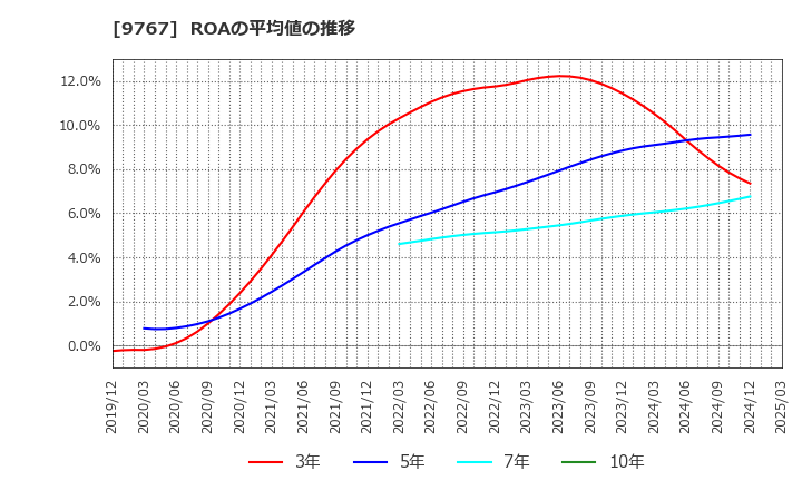 9767 日建工学(株): ROAの平均値の推移
