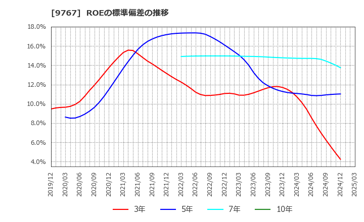 9767 日建工学(株): ROEの標準偏差の推移