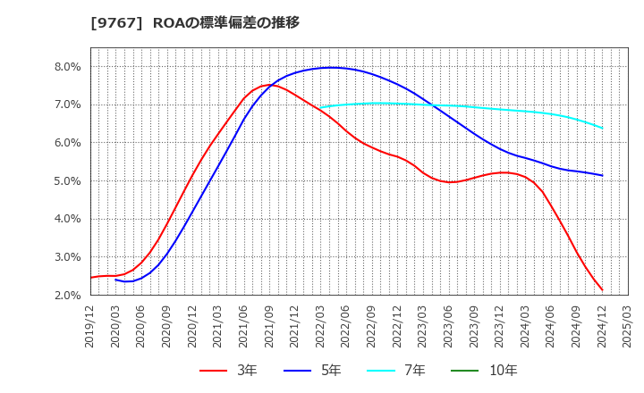 9767 日建工学(株): ROAの標準偏差の推移