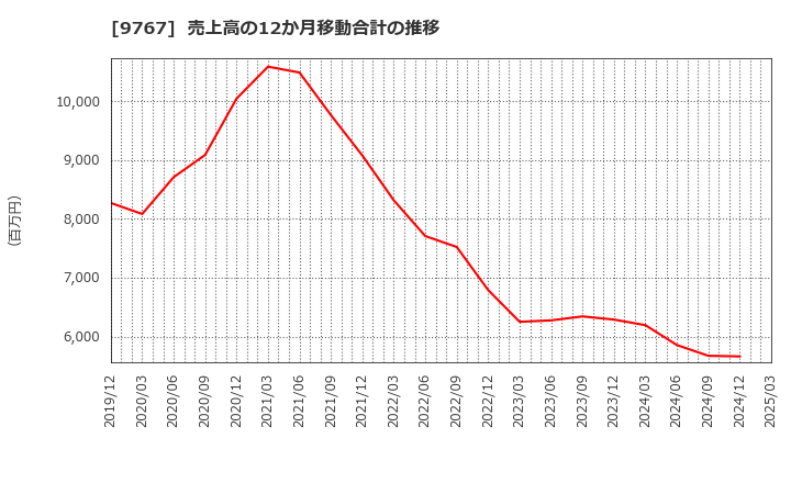 9767 日建工学(株): 売上高の12か月移動合計の推移