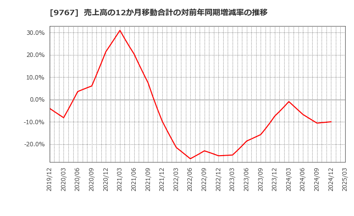 9767 日建工学(株): 売上高の12か月移動合計の対前年同期増減率の推移