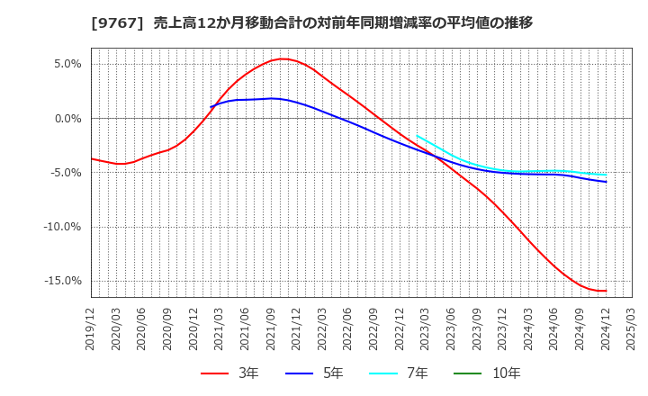 9767 日建工学(株): 売上高12か月移動合計の対前年同期増減率の平均値の推移
