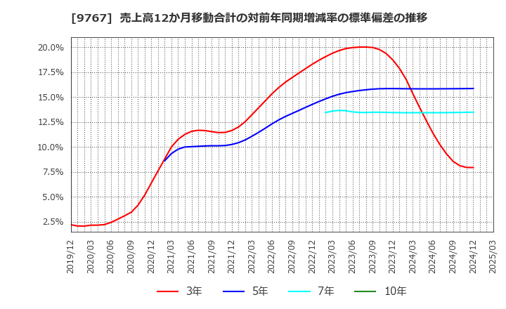 9767 日建工学(株): 売上高12か月移動合計の対前年同期増減率の標準偏差の推移