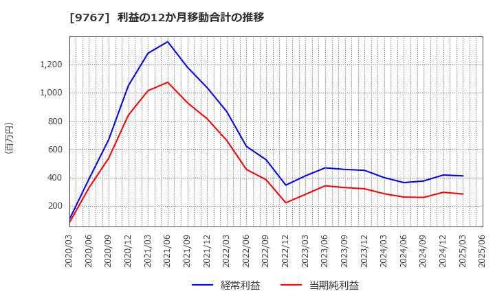 9767 日建工学(株): 利益の12か月移動合計の推移