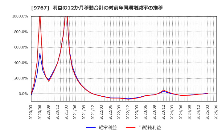 9767 日建工学(株): 利益の12か月移動合計の対前年同期増減率の推移
