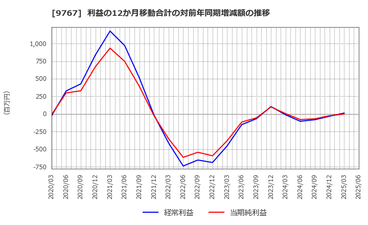 9767 日建工学(株): 利益の12か月移動合計の対前年同期増減額の推移