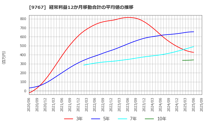 9767 日建工学(株): 経常利益12か月移動合計の平均値の推移