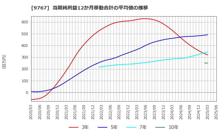 9767 日建工学(株): 当期純利益12か月移動合計の平均値の推移