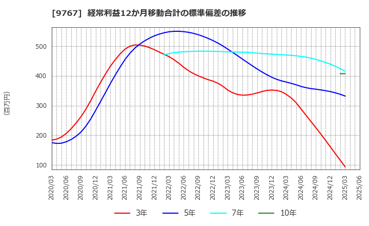 9767 日建工学(株): 経常利益12か月移動合計の標準偏差の推移