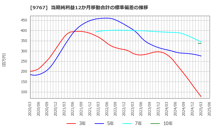 9767 日建工学(株): 当期純利益12か月移動合計の標準偏差の推移