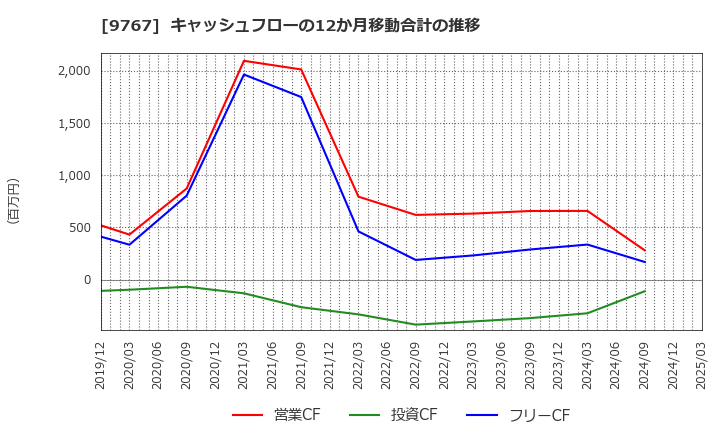9767 日建工学(株): キャッシュフローの12か月移動合計の推移