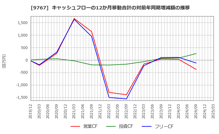 9767 日建工学(株): キャッシュフローの12か月移動合計の対前年同期増減額の推移