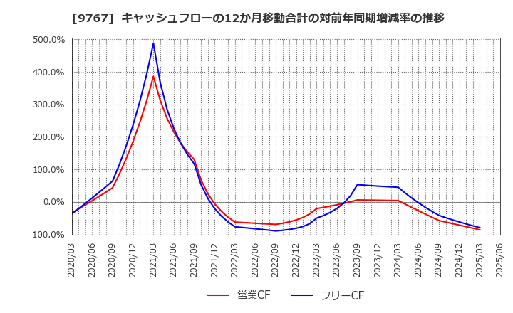 9767 日建工学(株): キャッシュフローの12か月移動合計の対前年同期増減率の推移
