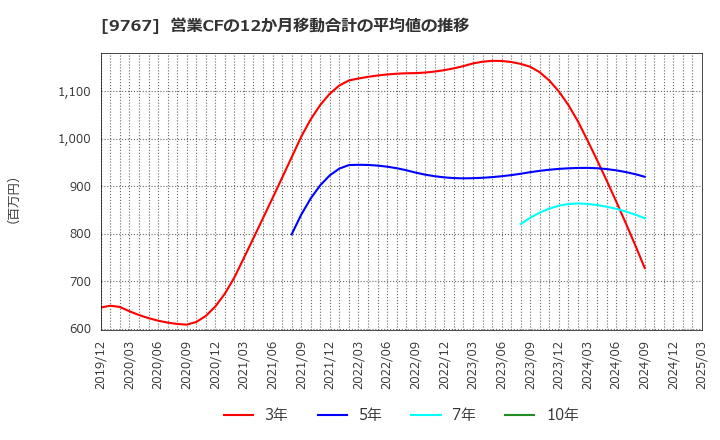 9767 日建工学(株): 営業CFの12か月移動合計の平均値の推移