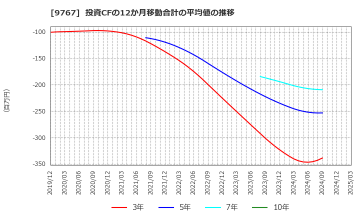 9767 日建工学(株): 投資CFの12か月移動合計の平均値の推移