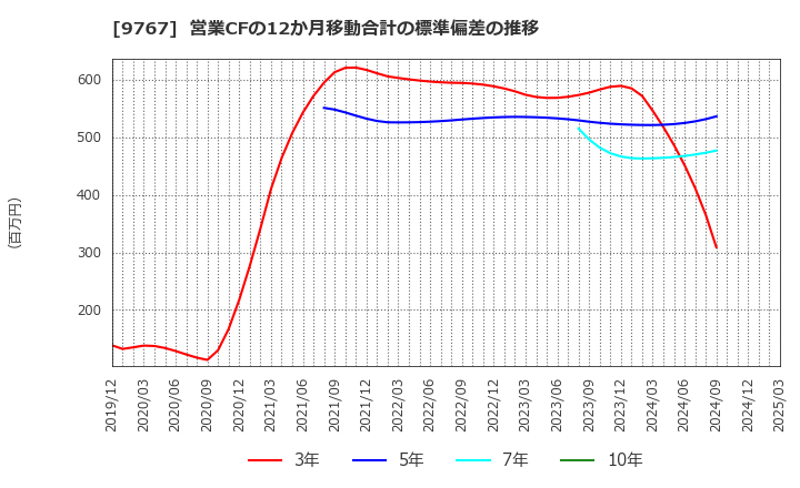 9767 日建工学(株): 営業CFの12か月移動合計の標準偏差の推移