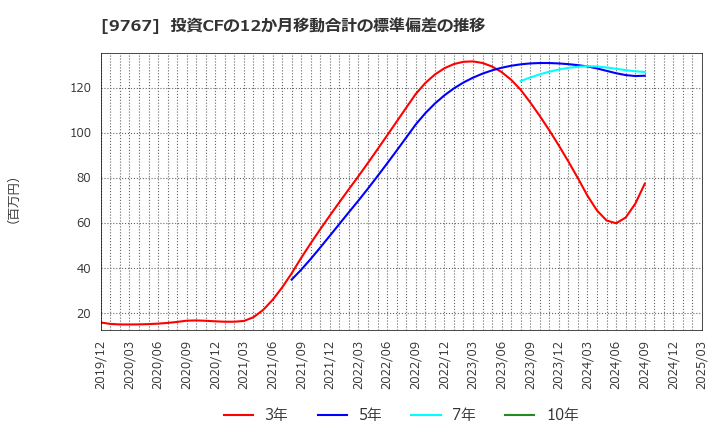 9767 日建工学(株): 投資CFの12か月移動合計の標準偏差の推移